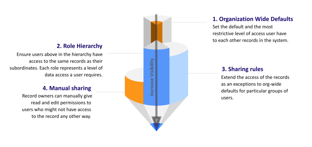 Data Access and Authorisation