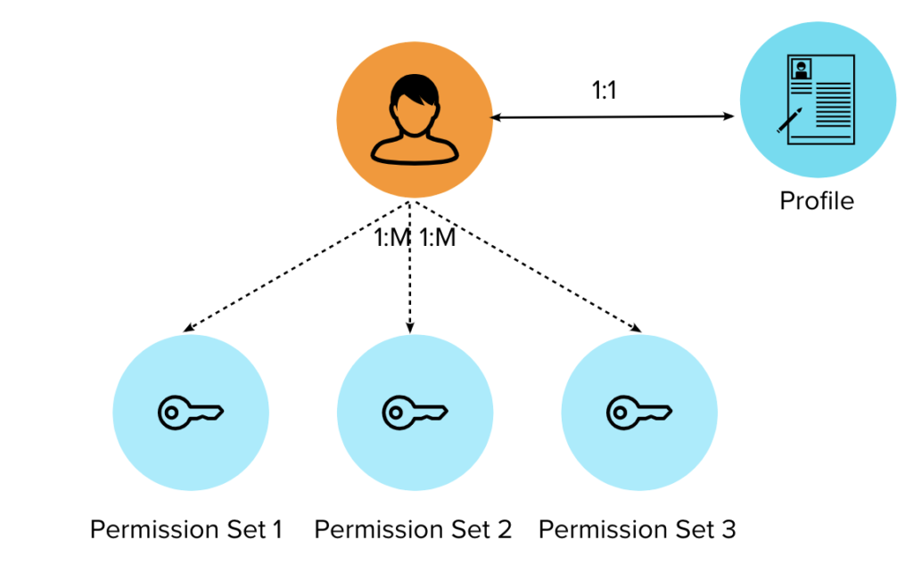 Permission Sets