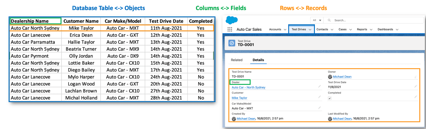 Salesforce Object Architecture and Relationships