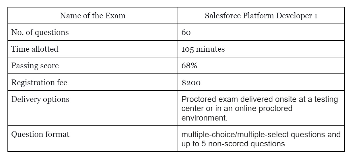 Salesforce Platform Developer 1 Syllabus Exam Overview