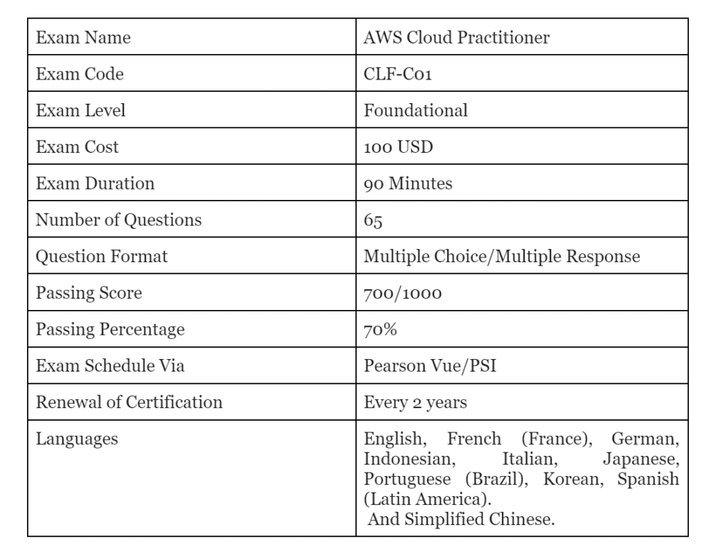 AWS CCP Exam Overview