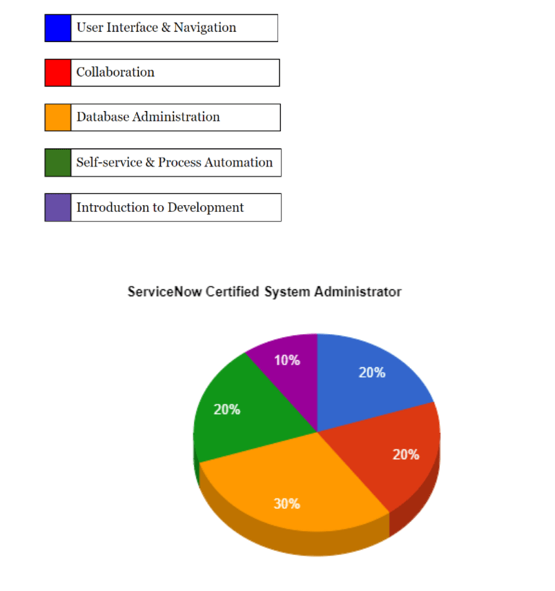 ServiceNow Admin Certification Syllabus