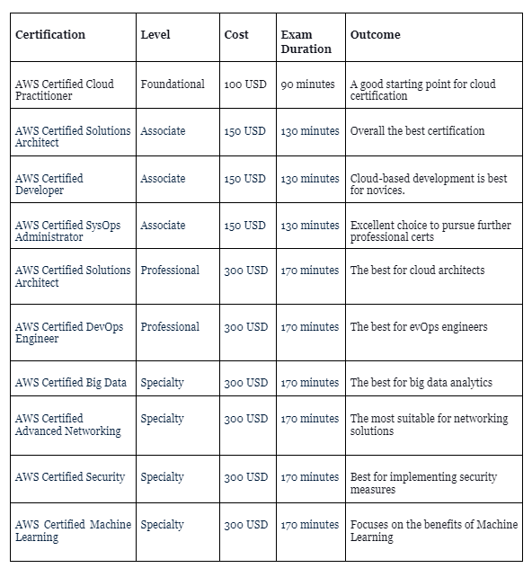 Best AWS Certifications