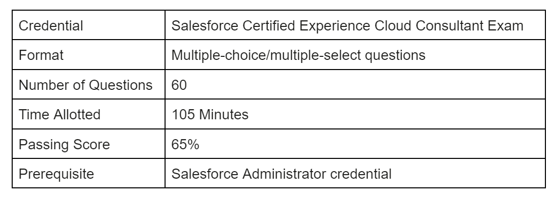 Experience Cloud Exam Pattern
