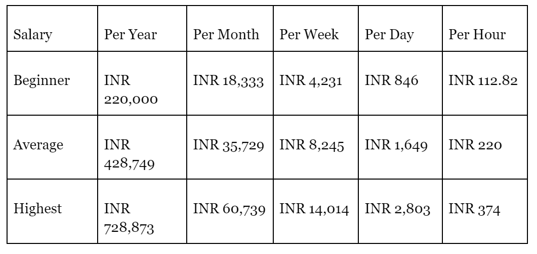 Salesforce Consultant Salary in India 2022