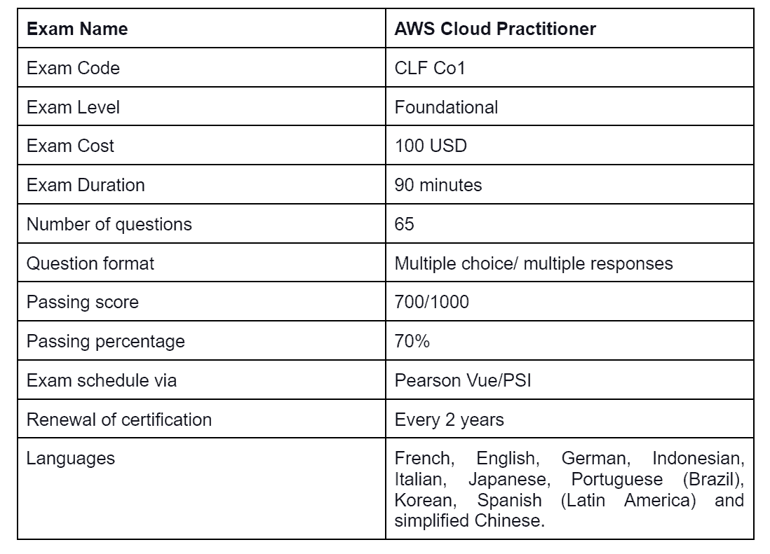 AWS Exam Format