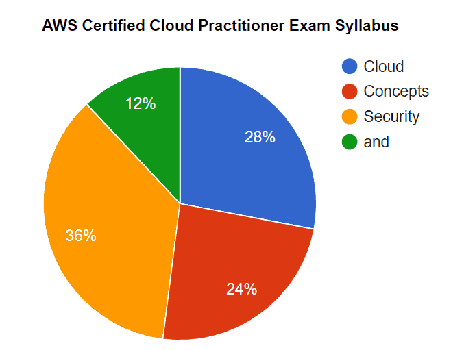 AWS Cloud Practitioner Certification Exam Syllabus