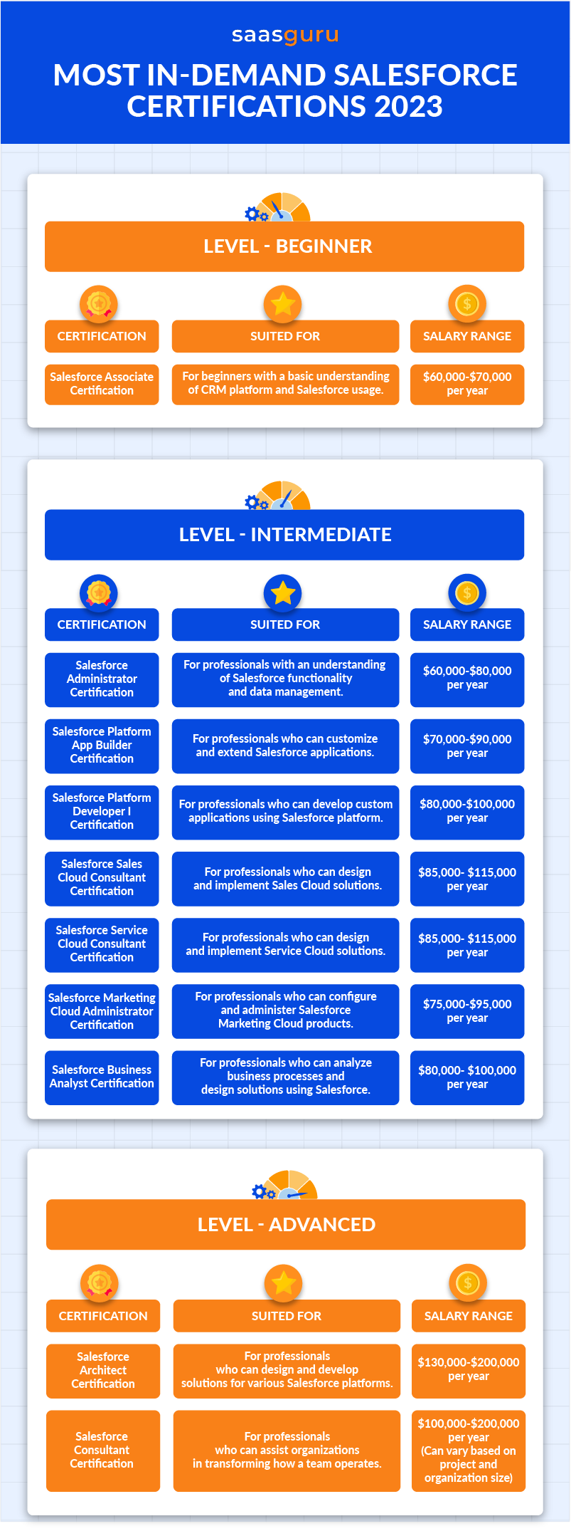 Most In Demand Salesforce Certifications 2023 Blog saasguru