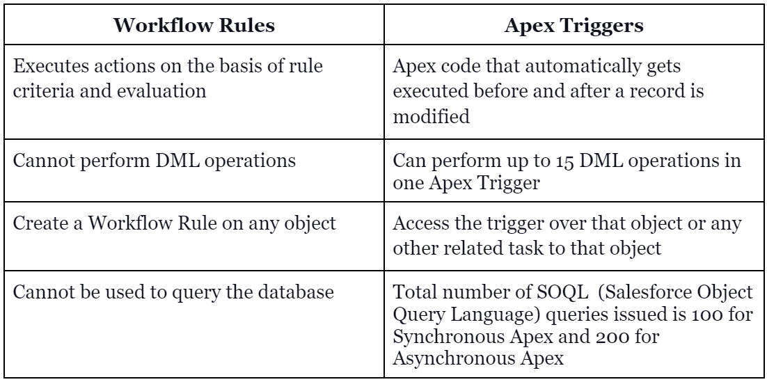 Apex Triggers