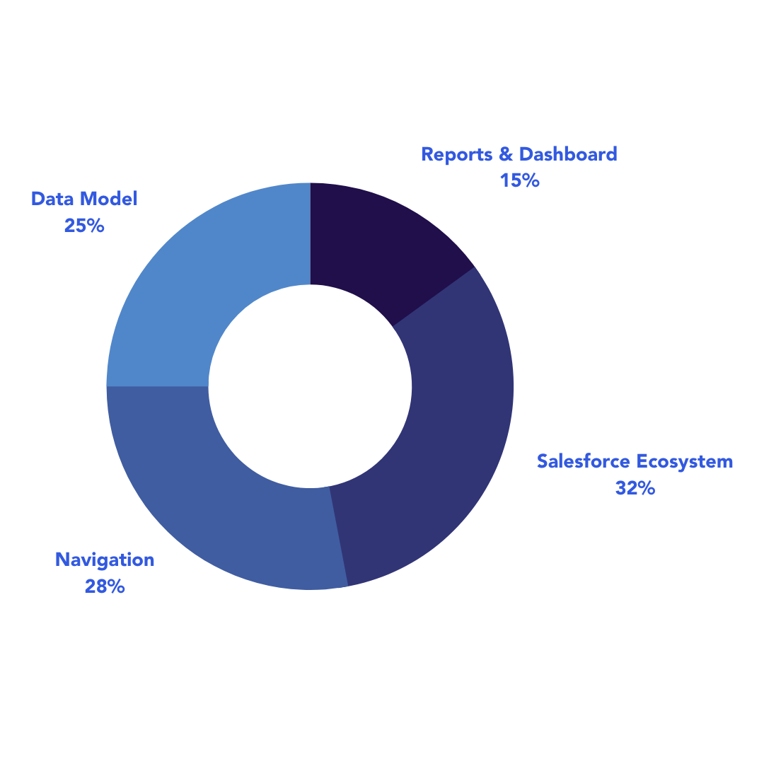 Salesforce Associate Certification 2