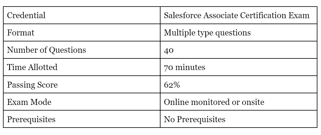 Salesforce Associate Certification 3