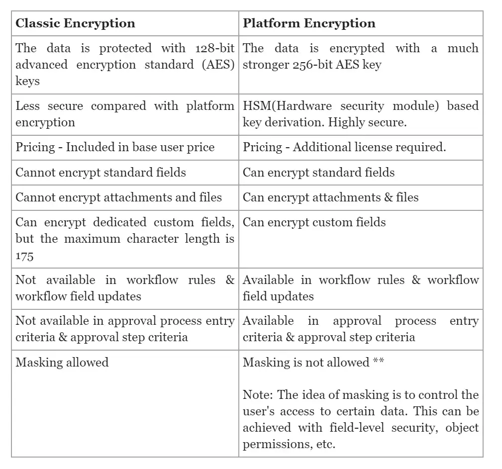 Types of Encryptions in Salesforce for Data Protection