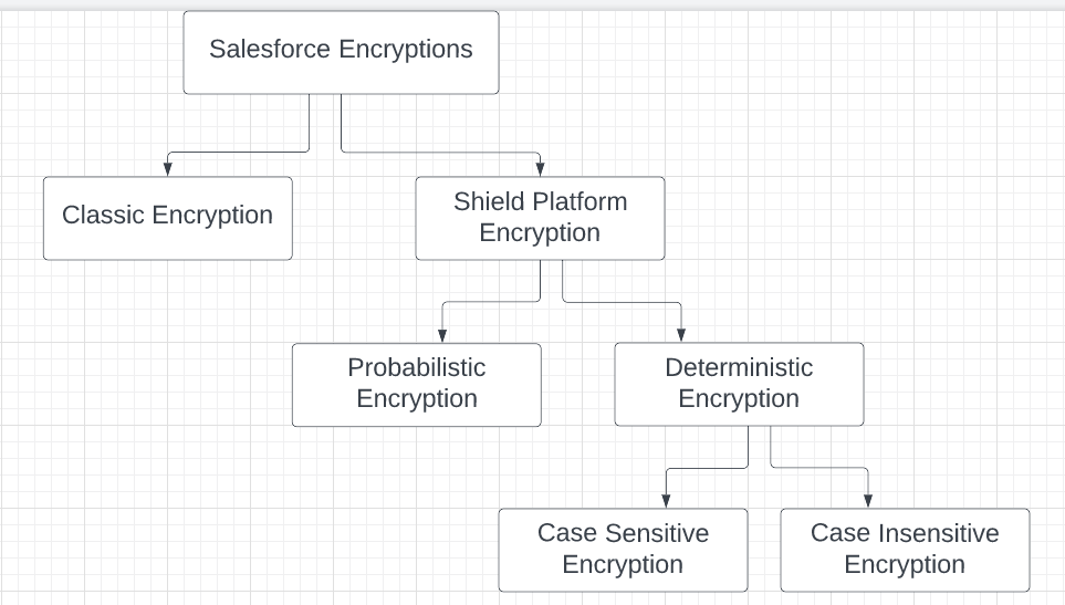 Types of Shield Platform Encryptions