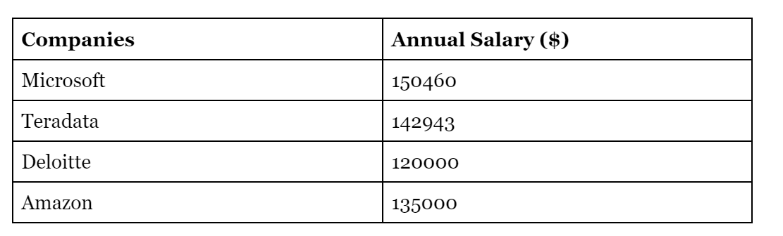 Average AWS Salary companies