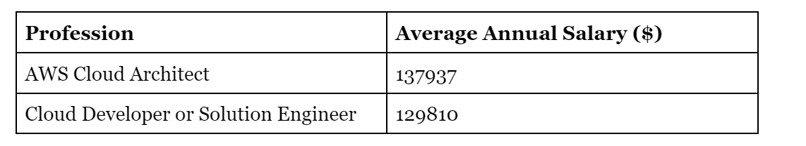 Average AWS Salary