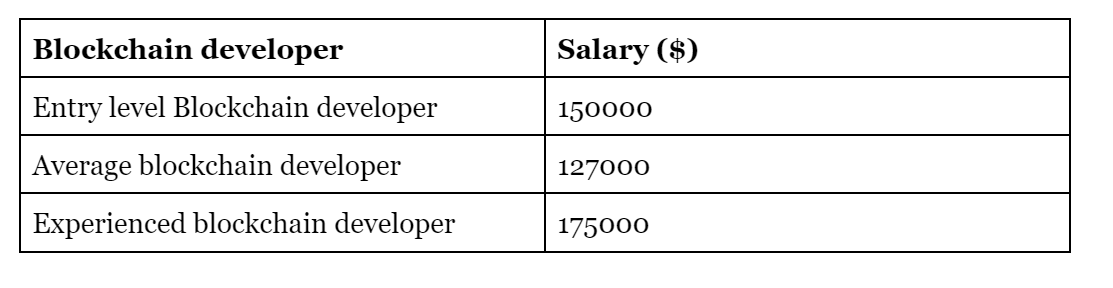 Average Blockchain Developer Salary