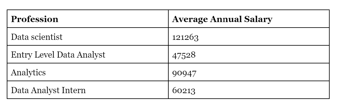 Average Data Analytics Salary