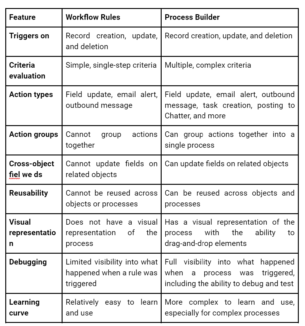 Workflow Rules Vs Process Builders