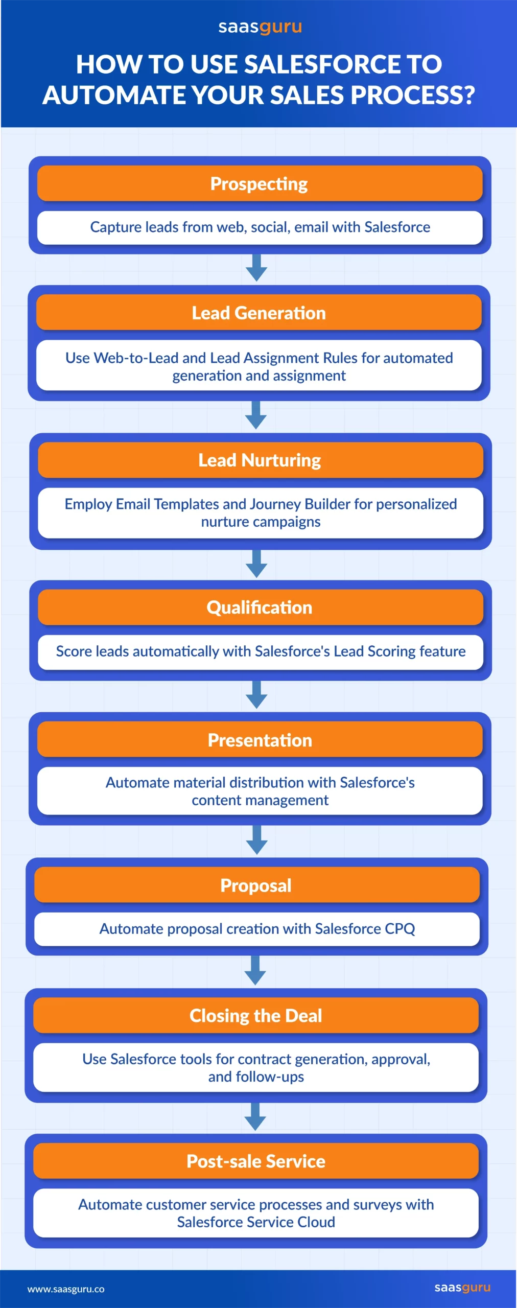 Salesforce Automation - Everything You Want to Know in 2023